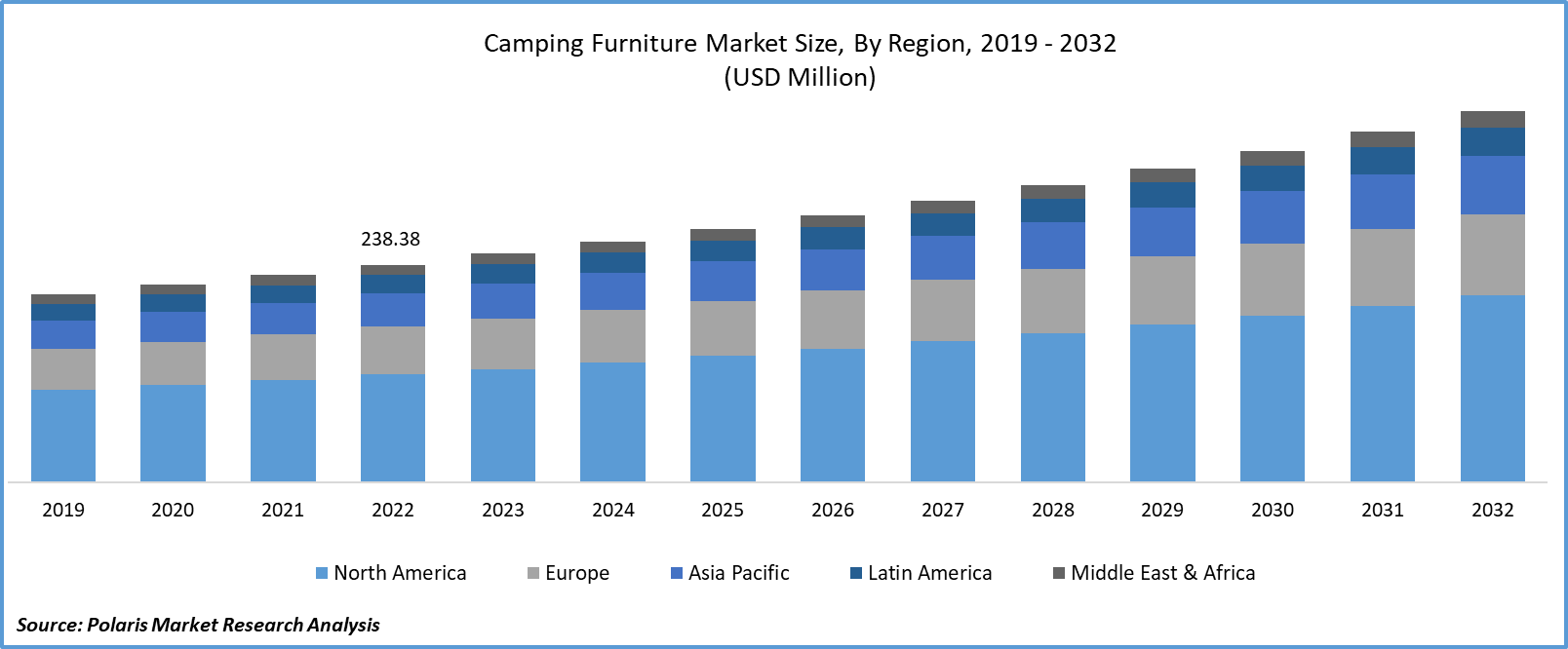 Camping Furniture Market Size